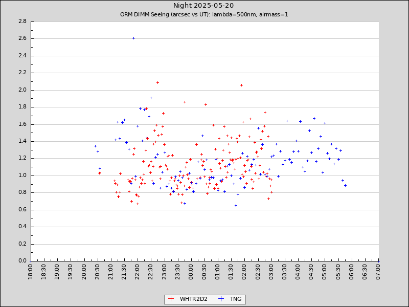 DIMM data