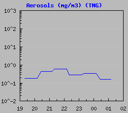 Dust Level (TNG)