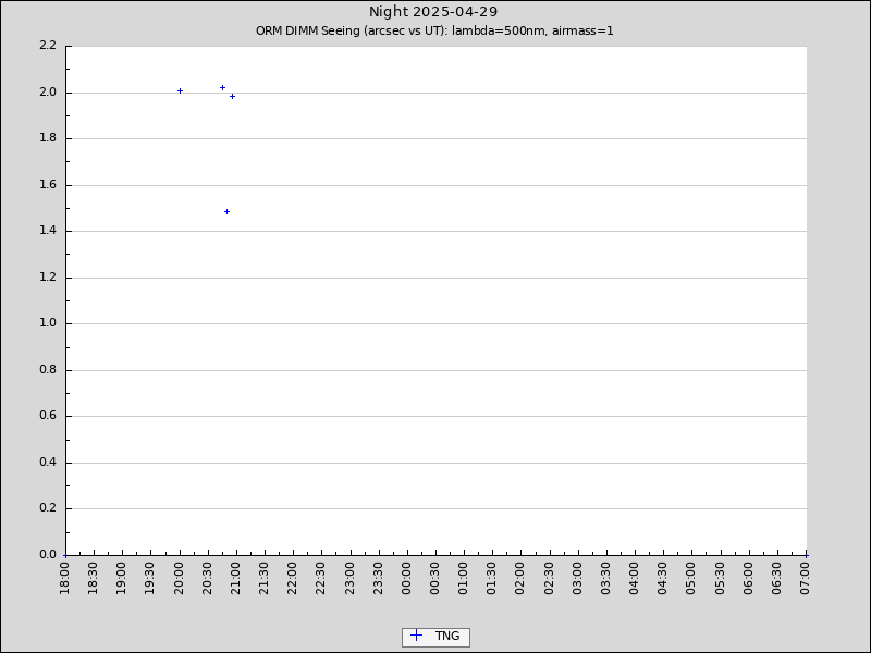 DIMM data