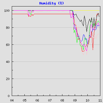 Humidity