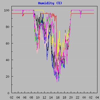 Humidity