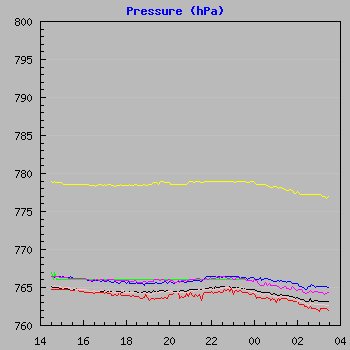 Pressure