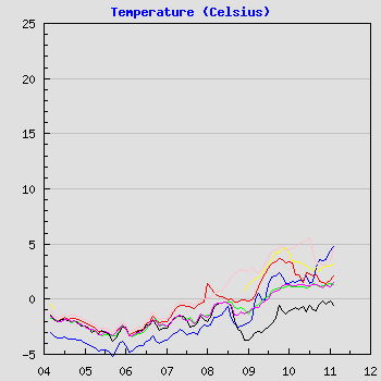 Temperature