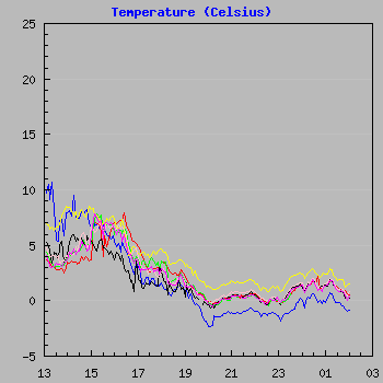 Temperature