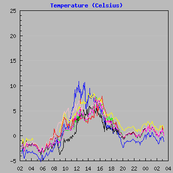 Temperature