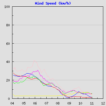 Wind Speed