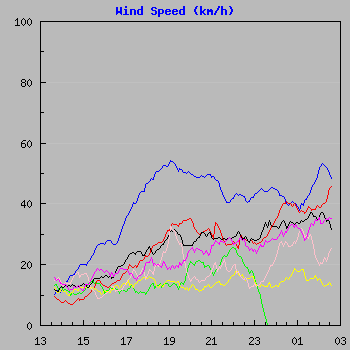 Wind Speed
