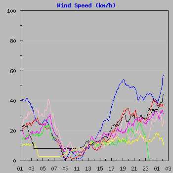 Wind Speed
