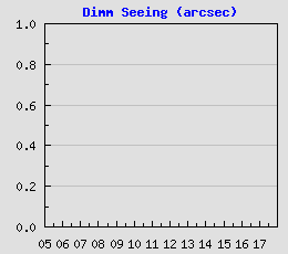 DIMM measurements