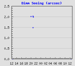 DIMM measurements