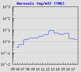 Dust Level (TNG)