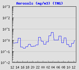 Dust Level (TNG)