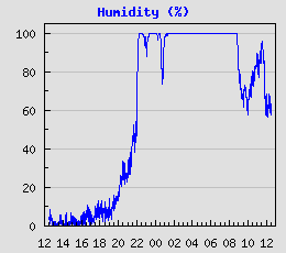 Humidity