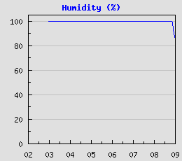 Humidity