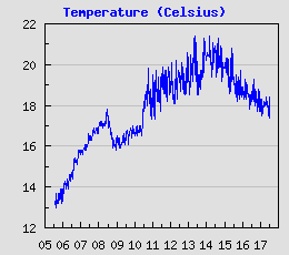 Temperature