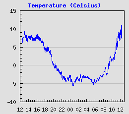 Temperature