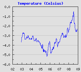 Temperature