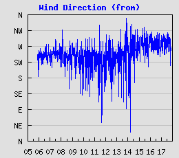 Wind Direction