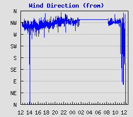 Wind Direction