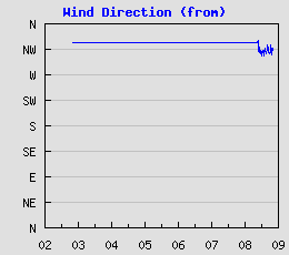 Wind Direction