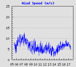 Wind Speed