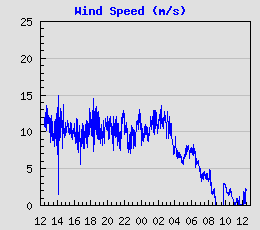 Wind Speed