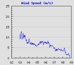 Wind Speed